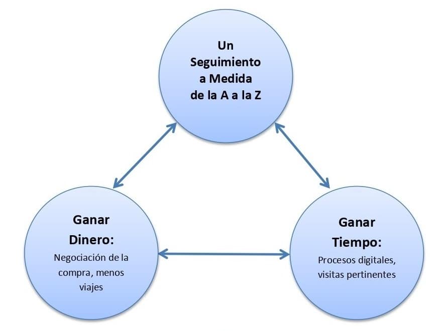 Ventajas de Vivre à Valencia para relocation