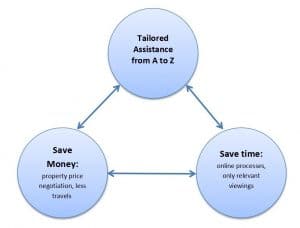 Benefits of choosing Vivre à Valencia for relocation